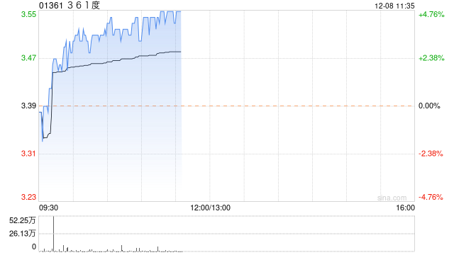 361度早盘涨超4% 方正证券首予强烈推荐评级