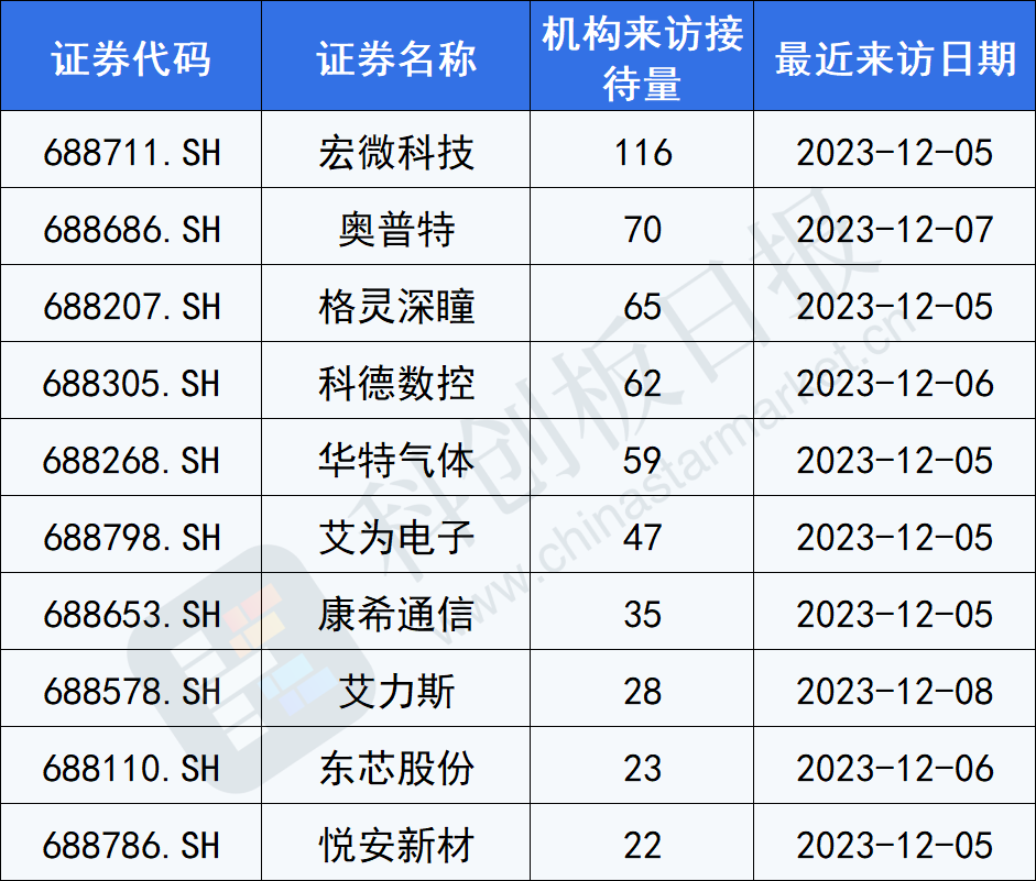 科创板一周调研汇总：116家机构“扎堆”这家IGBT厂商 电子板块备受青睐 第1张