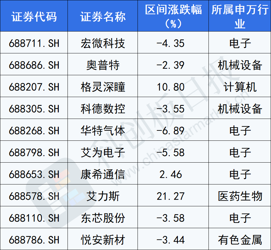 科创板一周调研汇总：116家机构“扎堆”这家IGBT厂商 电子板块备受青睐 第2张