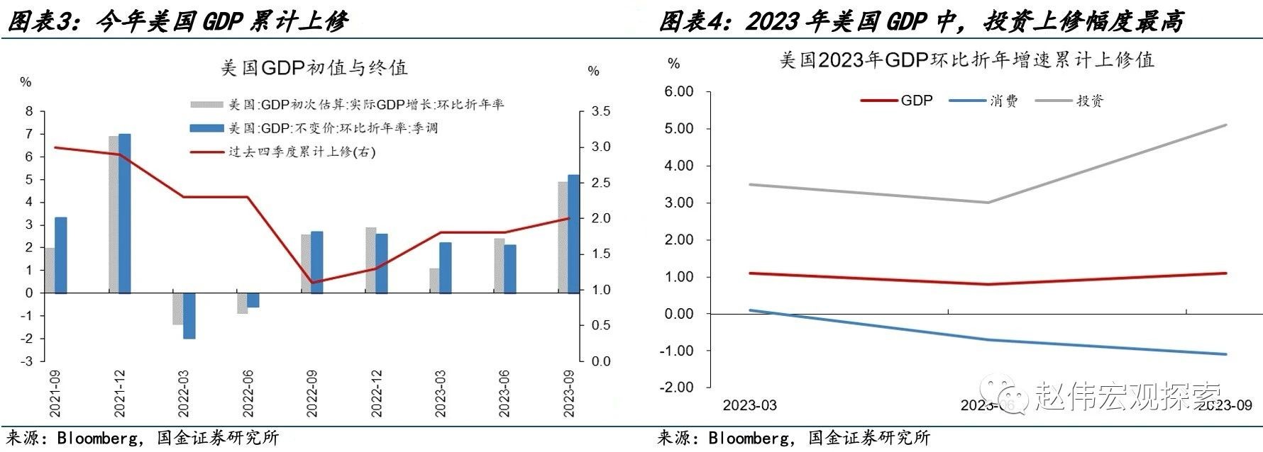 国金宏观赵伟：美国经济数据“造假”了吗？ 第2张