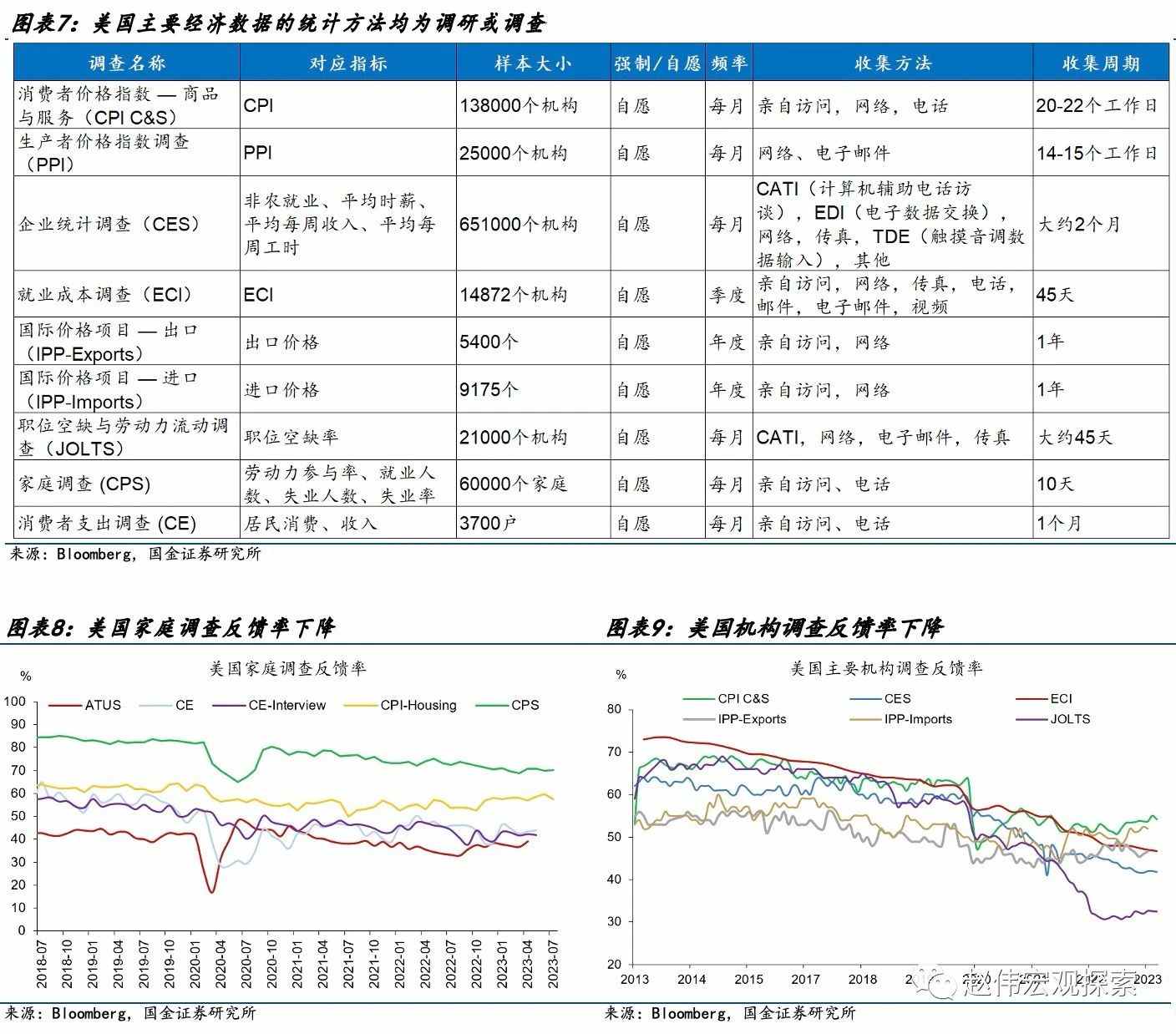 国金宏观赵伟：美国经济数据“造假”了吗？ 第4张