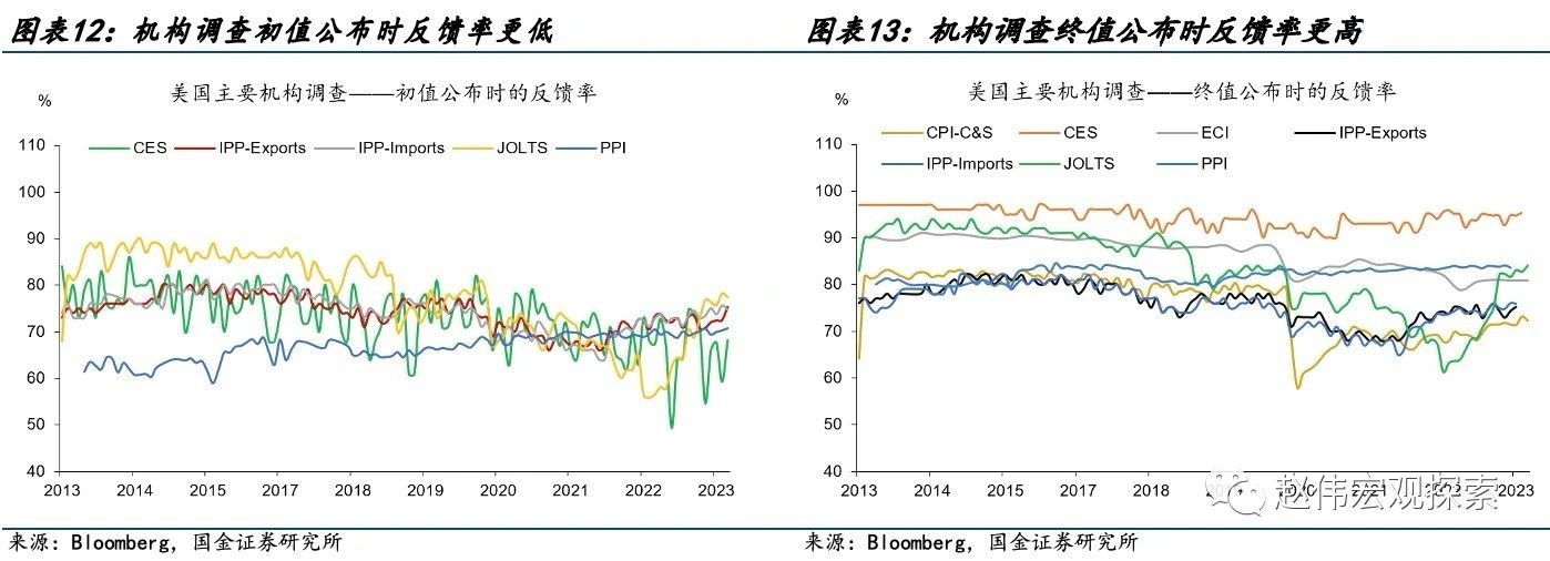 国金宏观赵伟：美国经济数据“造假”了吗？ 第6张