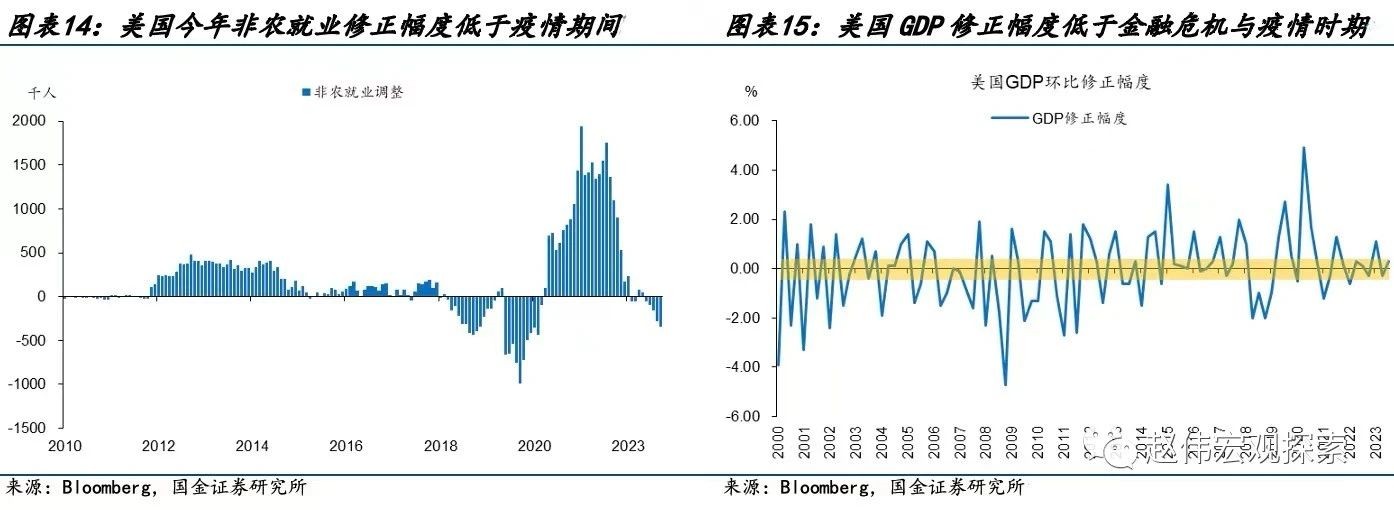 国金宏观赵伟：美国经济数据“造假”了吗？ 第7张