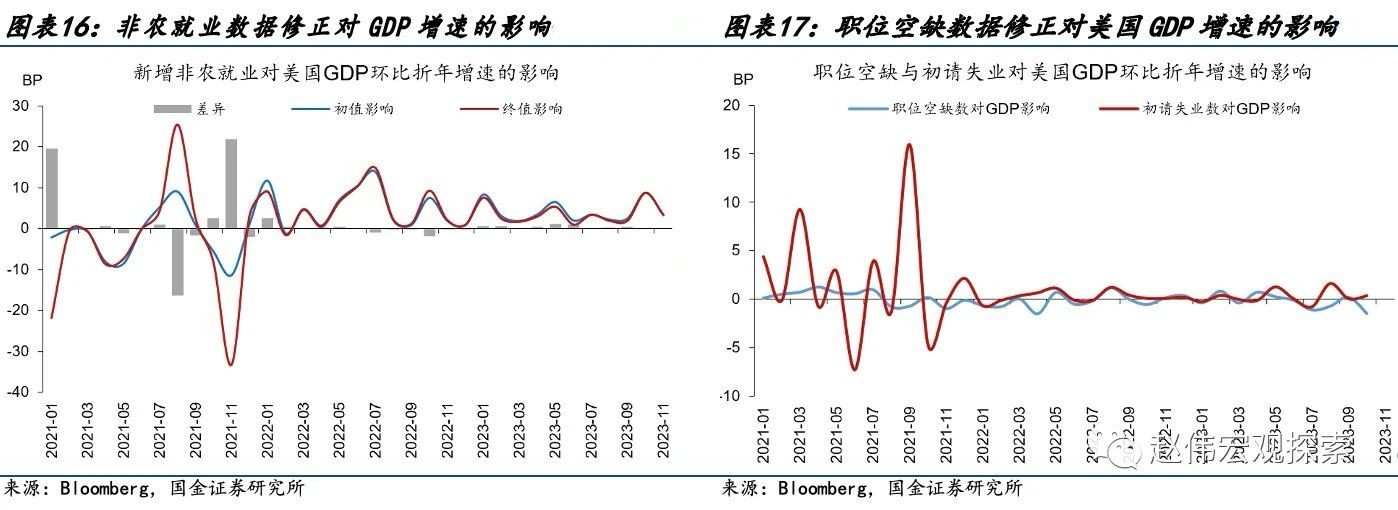 国金宏观赵伟：美国经济数据“造假”了吗？ 第8张