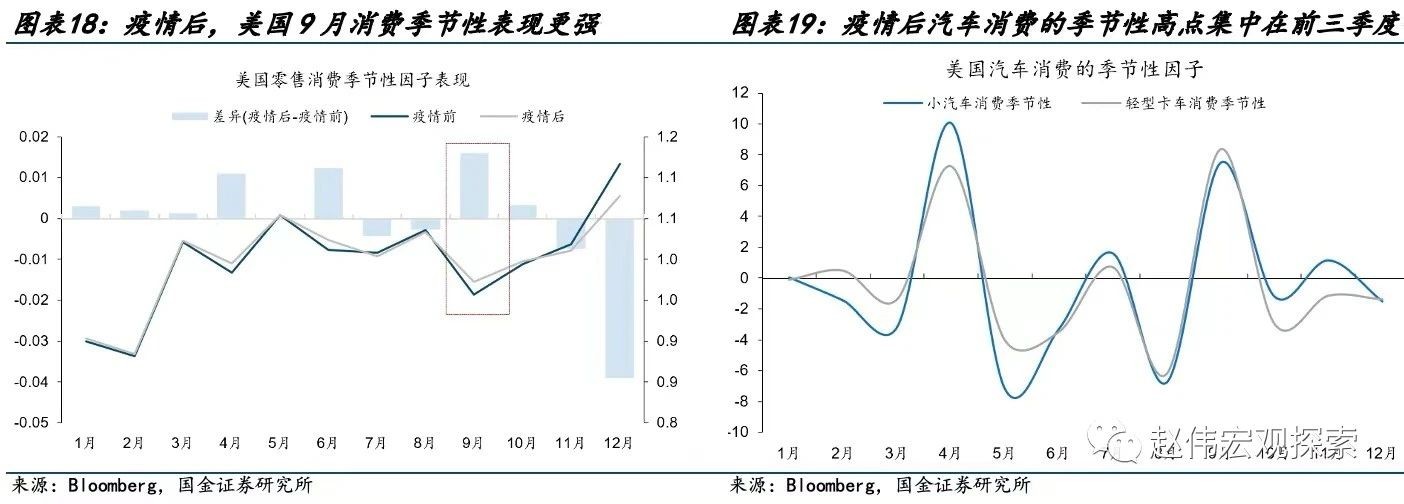 国金宏观赵伟：美国经济数据“造假”了吗？ 第9张