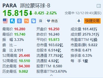 派拉蒙环球跌2.6% 消息称董事长考虑出售价值超130亿美元股份 第1张