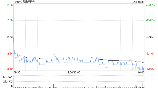 绿城服务12月13日斥资97.42万港元回购37万股