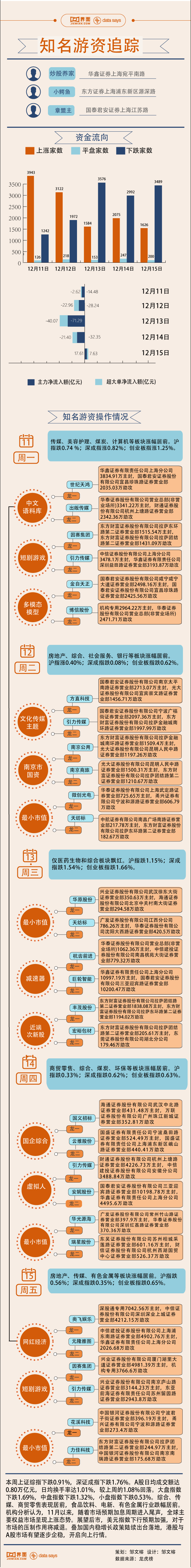 【图解】2.6亿资金追高引力传媒，本周游资相中这些股票