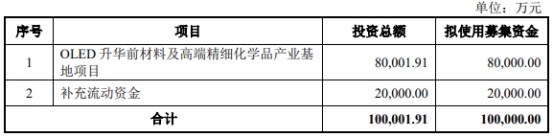 瑞联新材不超10亿可转债被暂缓审议 2020年上市募20亿 第1张