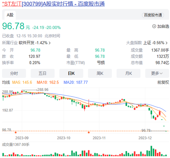 股价三天腰斩，最贵ST股迎“危机时刻”？曾一年多暴涨超8倍 第2张