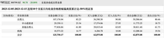 股价三天腰斩，最贵ST股迎“危机时刻”？曾一年多暴涨超8倍 第3张