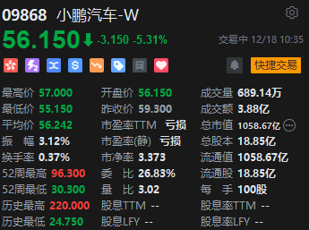 小鹏汽车遭阿里减持股价跌超5% 回应称阿里仍为第二大股东 第1张