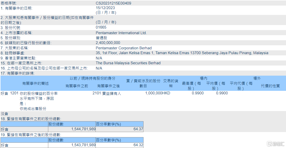 槟杰科达(01665.HK)遭Pentamaster Corporation Berhad减持100万股 第1张