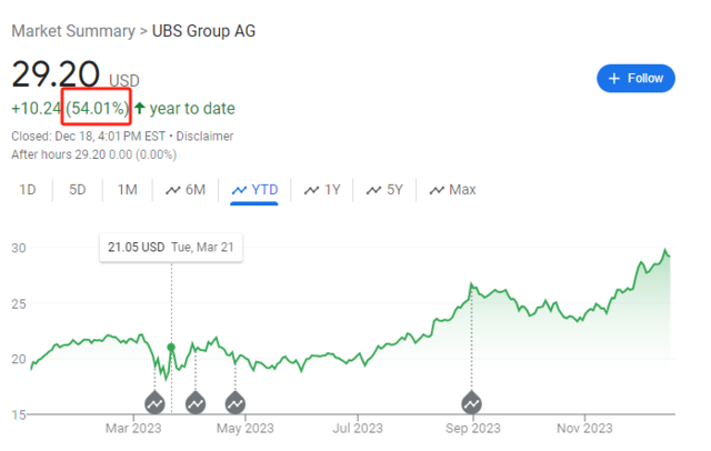 全球金融业最大机会！这家机构12亿欧元豪赌：未来三到五年，瑞银股价翻倍