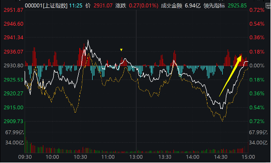 上证综指尾盘大逆转！资金借道ETF逆市布局越跌越买，上证综合ETF（510980）五连阴，最艰难的时候过去了？