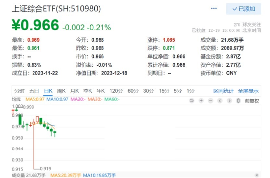 上证综指尾盘大逆转！资金借道ETF逆市布局越跌越买，上证综合ETF（510980）五连阴，最艰难的时候过去了？ 第2张