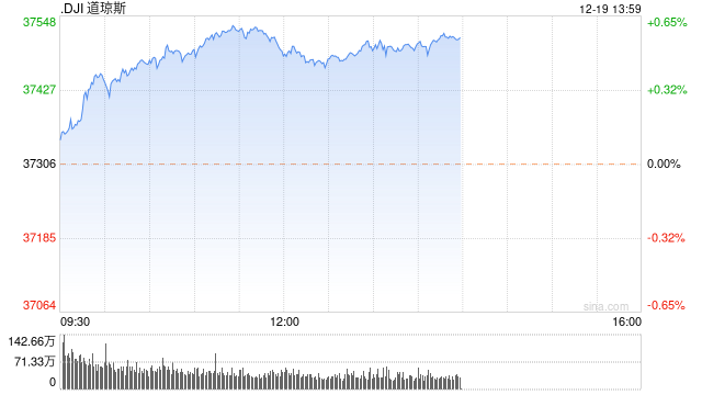早盘：美股继续上扬 道指创盘中历史新高
