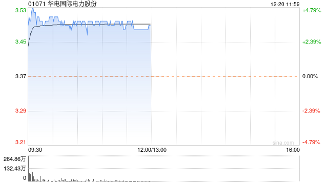 电力股早盘集体走高 华电国际及华能国际均涨超3%