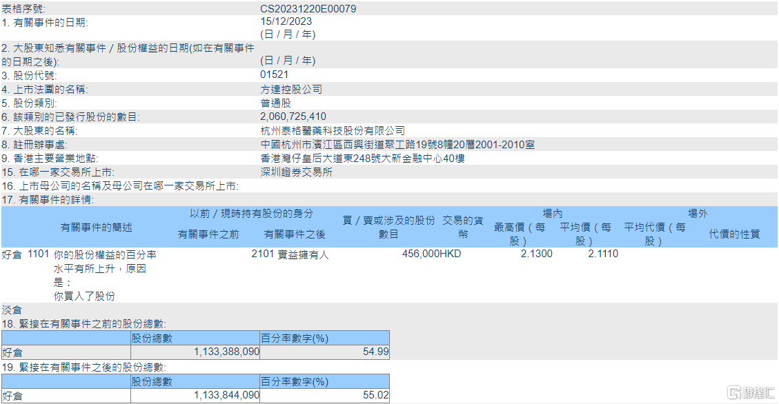 方达控股(01521.HK)获泰格医药增持45.6万股 第1张