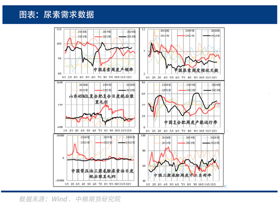 中粮期货：尿素刚需尚可，交投为何依旧清淡？ 第3张