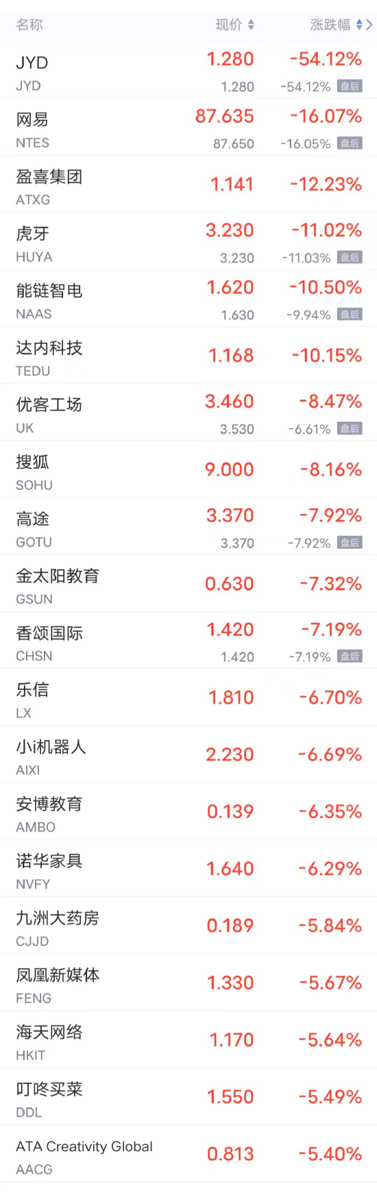 周五热门中概股多数下跌 网易跌超16%，B站跌超5%，腾讯音乐跌超4%，百度、小鹏跌超2% 第2张