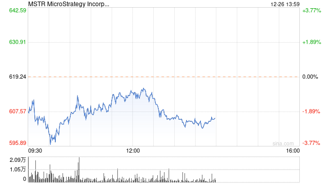 MicroStrategy大力押注比特币 2023年股价涨幅超300% 第1张