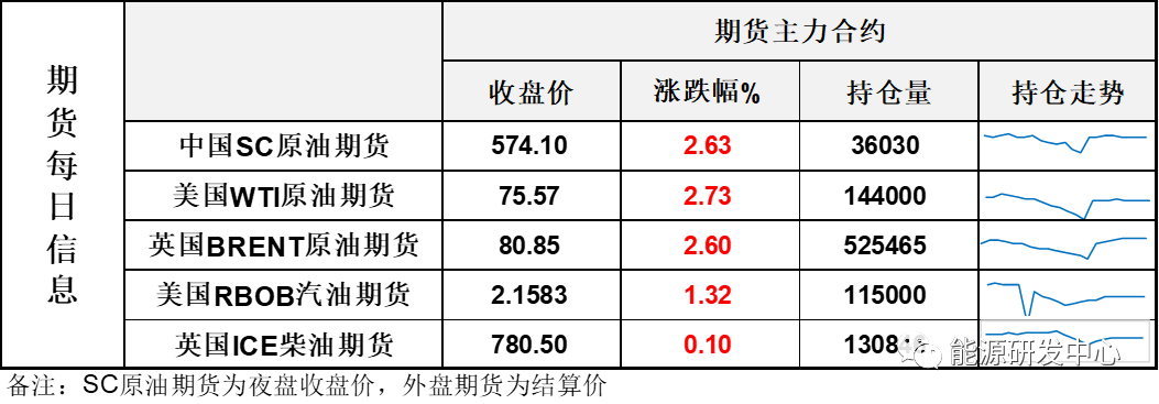 长阳大涨！多头吹响冲锋号，油价开启攻关战 第2张