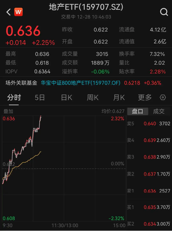 反弹回暖!保利发展涨逾3%,地产ETF(159707)劲升2%,冲击底部二连阳!深圳频现"日光盘",楼市全面复苏指日可待? 第2张