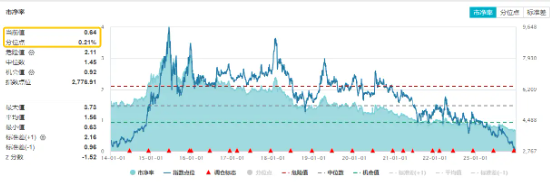 反弹回暖!保利发展涨逾3%,地产ETF(159707)劲升2%,冲击底部二连阳!深圳频现"日光盘",楼市全面复苏指日可待? 第3张