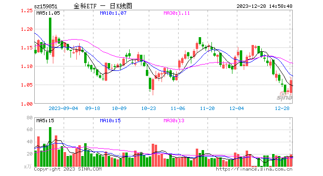 反弹“旗手”？大模型赋能，同花顺猛拉9%，金融科技ETF（159851）午后涨逾3%