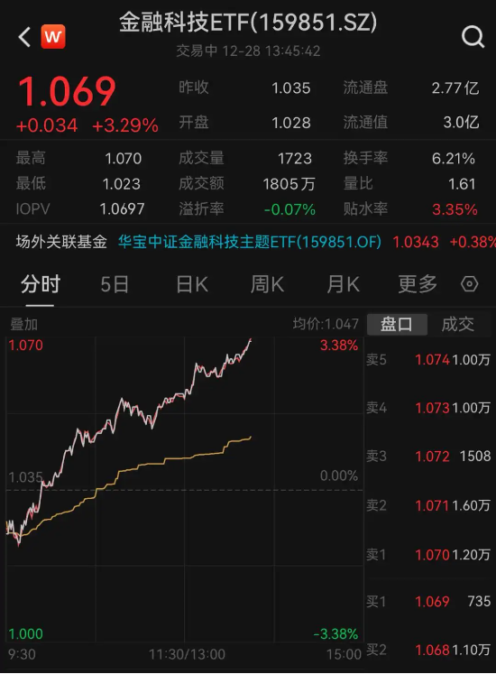 反弹“旗手”？大模型赋能，同花顺猛拉9%，金融科技ETF（159851）午后涨逾3% 第2张