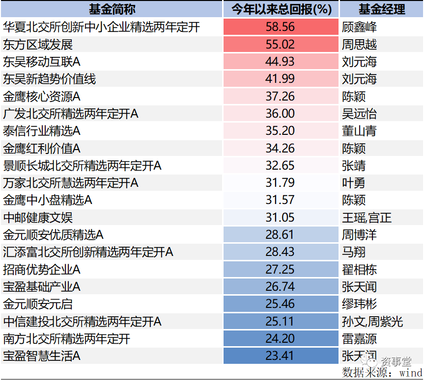 重磅！2023年公募基金排行“出炉”：华夏北交所创新中小企业精选两年定开赚58.56%成为冠军 第5张