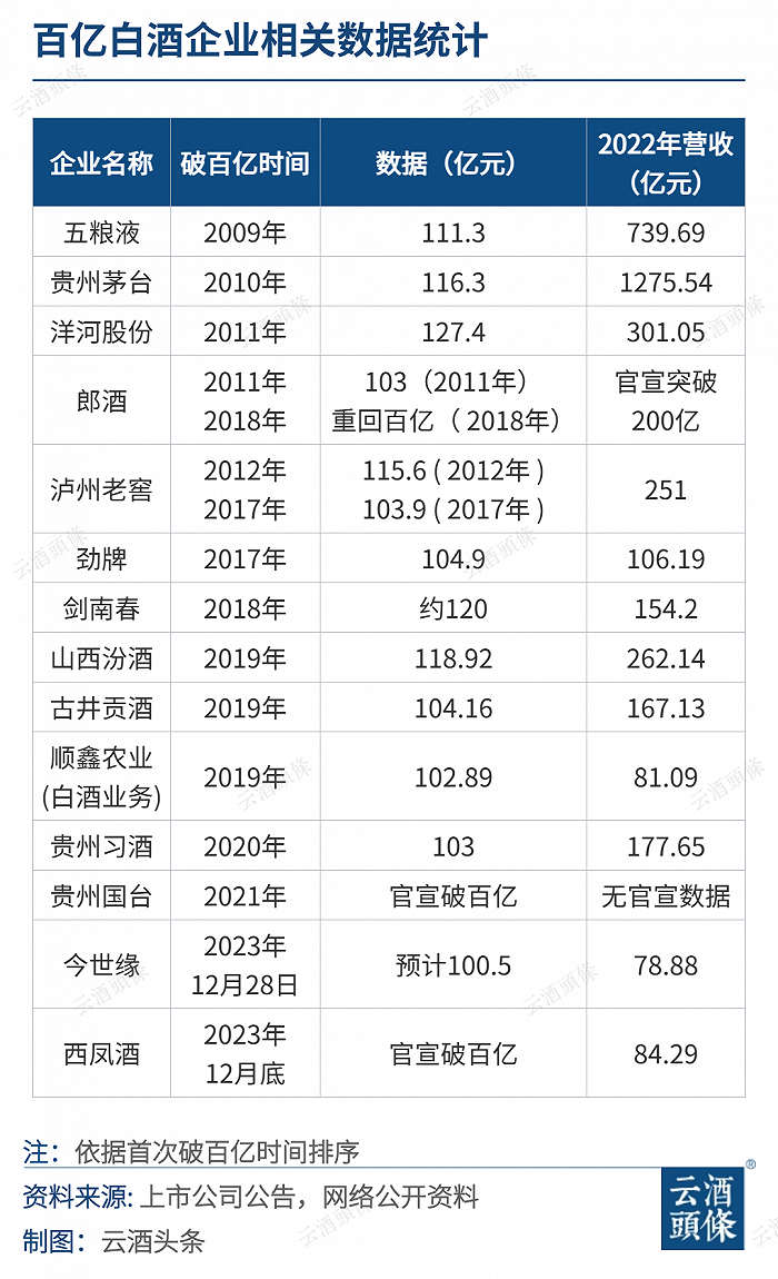 酒企百亿俱乐部扩容两位新成员：14年14企，谁逆袭？谁进位？ 第2张