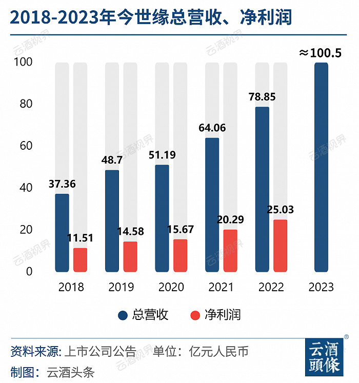 酒企百亿俱乐部扩容两位新成员：14年14企，谁逆袭？谁进位？ 第3张