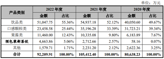 鲜活饮品IPO终止，申报前分红4.9亿元 成长性、盈利能力双双下降 第2张