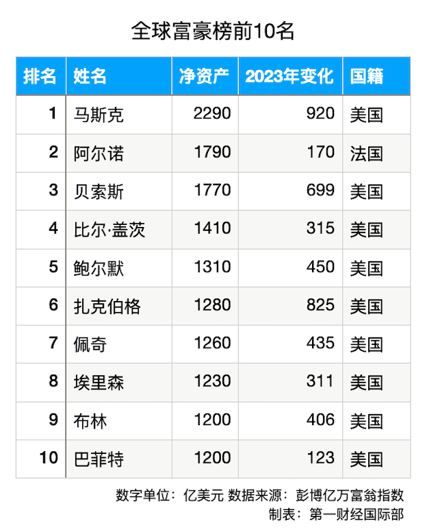 身价增加920亿美元，马斯克成为2023年最赚钱的富豪