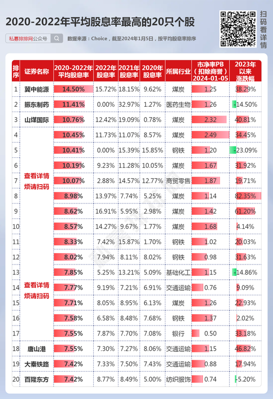 高股息为何受追捧？12只个股连续5年股息率超5%！4只高股息煤炭股连续3年涨超20%！ 第1张