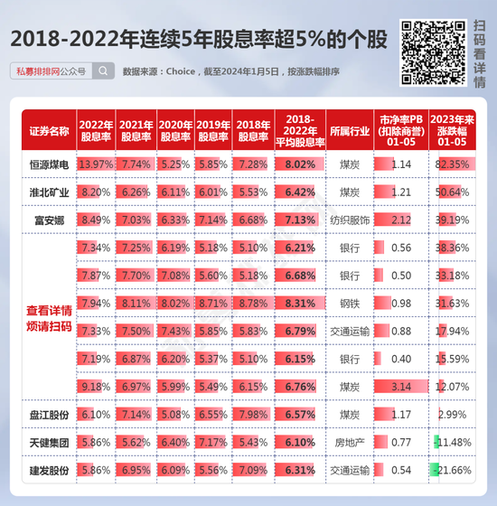 高股息为何受追捧？12只个股连续5年股息率超5%！4只高股息煤炭股连续3年涨超20%！ 第3张