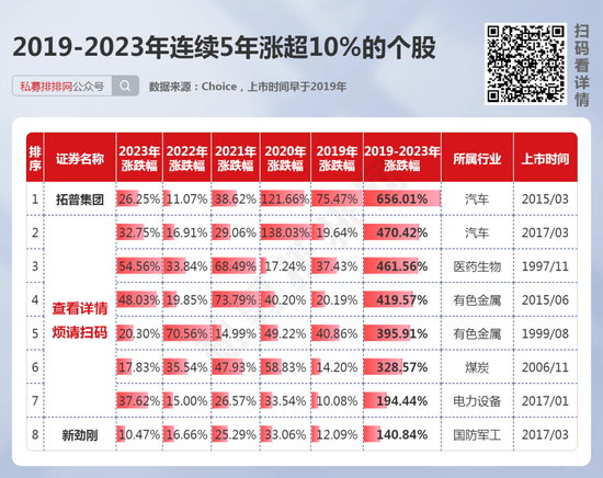 高股息为何受追捧？12只个股连续5年股息率超5%！4只高股息煤炭股连续3年涨超20%！ 第5张