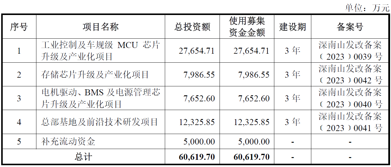 辉芒微终止创业板IPO原拟募6.1亿元 为中信证券项目 第2张