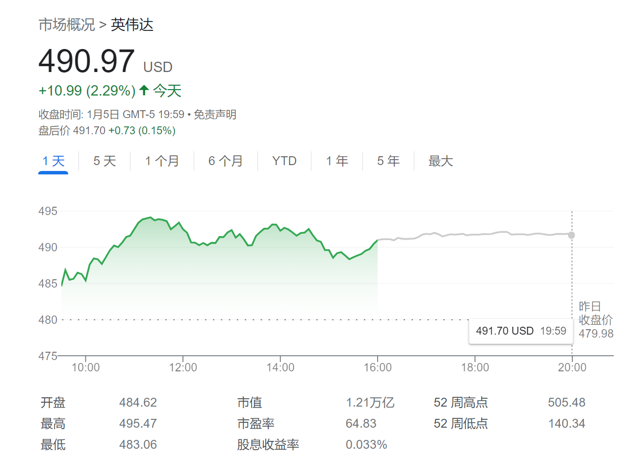 英伟达股价尚未触顶，今年还能再涨42%！美银这么说……