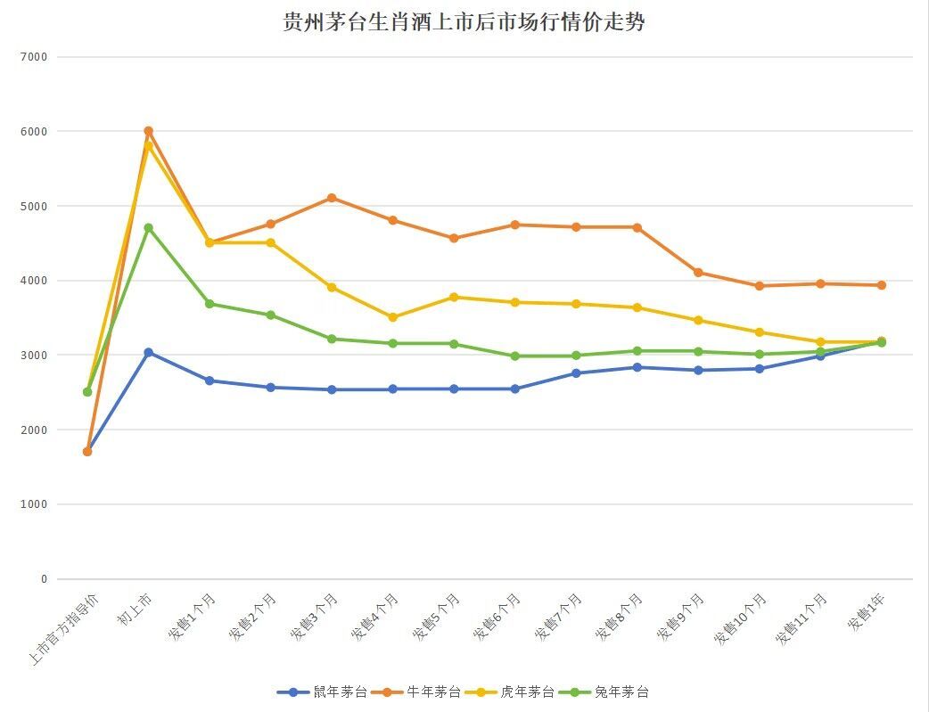 某茅台酒商：龙年茅台春节前不要买，价格虚高，春节后会回落到3000元左右 第2张