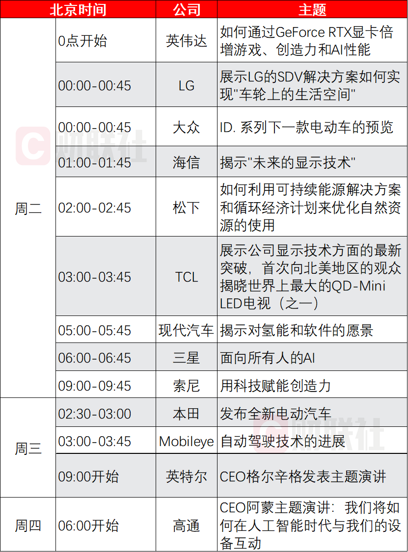 CES倒计时指南：科技春晚节目单出炉 小心苹果、OpenAI“抢风头” 第2张