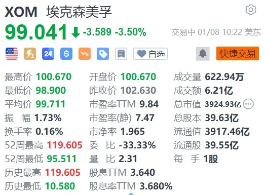 埃克森美孚跌3.5% 油市持续萎靡