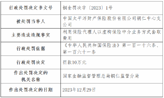 因利用保险代理人以虚构保险中介业务方式套取费用 太保产险铜仁中心支公司被罚10万元 第1张