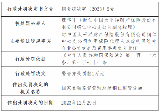 因利用保险代理人以虚构保险中介业务方式套取费用 太保产险铜仁中心支公司被罚10万元 第2张