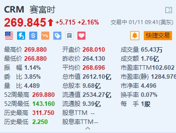 Salesforce涨超2% 将暂停在技术和产品部门招聘新员工 第1张