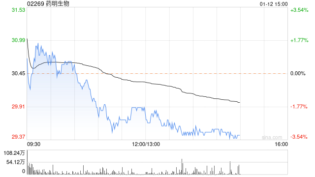 小摩：上调药明生物目标价至34港元 上季新项目增长有惊喜 第1张