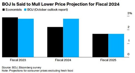 传日本央行正考虑下调经济增长及通胀预期 第1张
