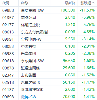 港股科技指数领跌市场 高股息概念再获市场关注 第2张